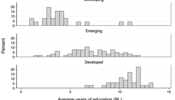 Figure 1. Distribution of average years of schooling in 2005 