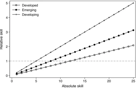 Figure 2. Hypothetical comparison of relative and absolute skills 