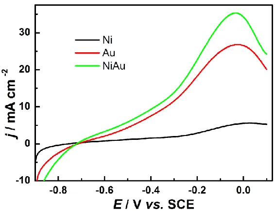 Figure 1.  a, b) SEM micrographs of PS spheres, c) SEM micrograph of Ni, d) SEM micrograph of Au/Ni/PS  