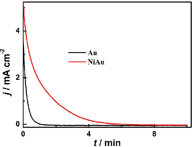 Figure 3. Chronoamperometric curves of glycerol oxidation in 1.0 mol/L KOH solution containing 1.0 mol/L glycerol on Ni/PS, Au/PS, Au/Ni/PS electrodes, 25°C
