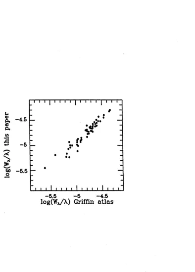 Figure 2.2: Values of log(WxA) for equivalent widths measured from the spectrum of 