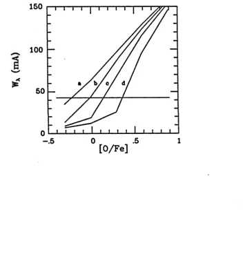 Figure 2.5: Log(Wx/X) (01 6300.3Ä) versus [O/Fe] for ROA 150. Lines a) 