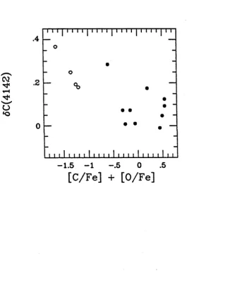 Figure 2.12: ([C/Fe] + [O/Fe]) versus against the 4200Ä CN band index 8C(4142). 