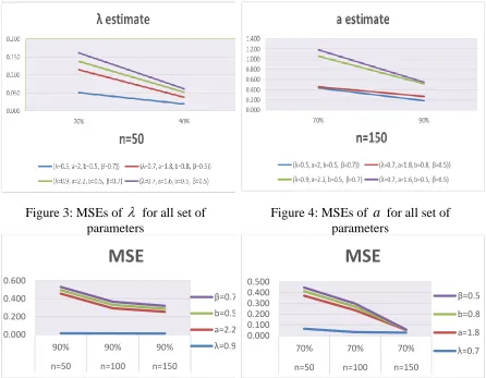 Figure 3: MSEs of   for all set of parameters 