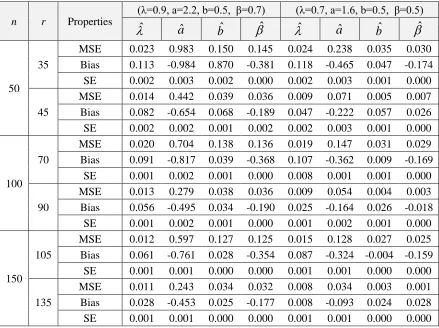 Table 2: The MSE, bias and SE of the estimates for Set 1 and Set 2 (λ=0.5, a=2, b=0.5,  β=0.7)(λ=0.7, a=1.8, b=0.8,  β=0.5)