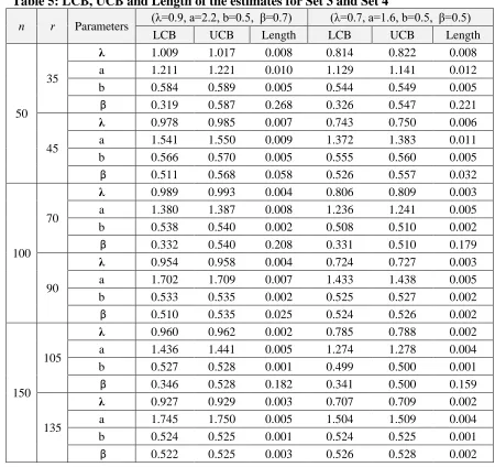 Table 6: ML estimates and 95% CI of reliability function for Set 1 and Set 2 at censoring level r =0.9 n 