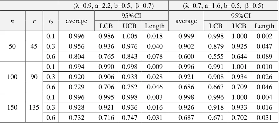 Table 7: ML estimates and 95% CI of reliability function for Set 3 and Set 4 at censoring level r =0.9 n 