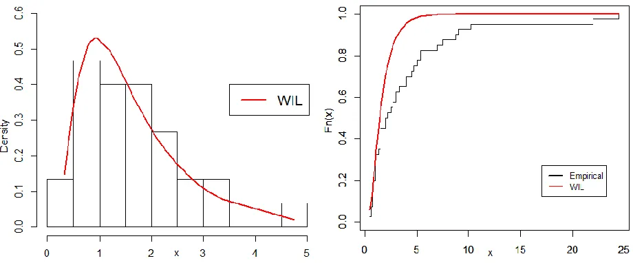 Figure 7: Estimated pdf and cdf of the WIL  model for the first data  