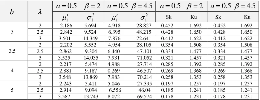 Table 1: Mean, variance, skewness and kurtosis of WIL distribution for various values of  b, ,aand   