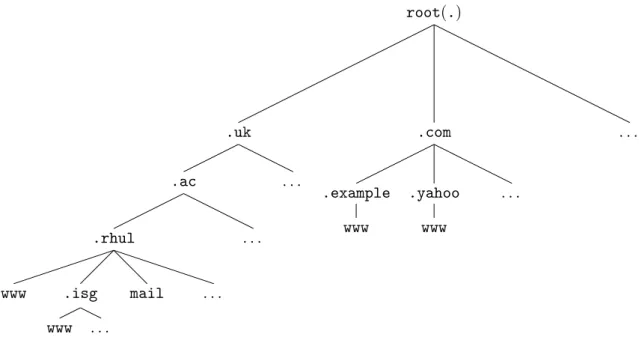 Figure 2.3: The Domain Name System structure. The figure shows the DNS root domain (“.”) in the top of the hierarchy