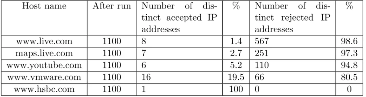Table 2.3: Summary results for all host names without existing history information.