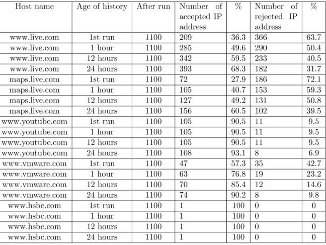 Table 2.4: Summary results for all host names with existing history information.