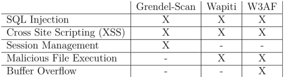 Table 2.1: A comparison of the relevant vulnerabilities detected by free/open-source web application scanners.