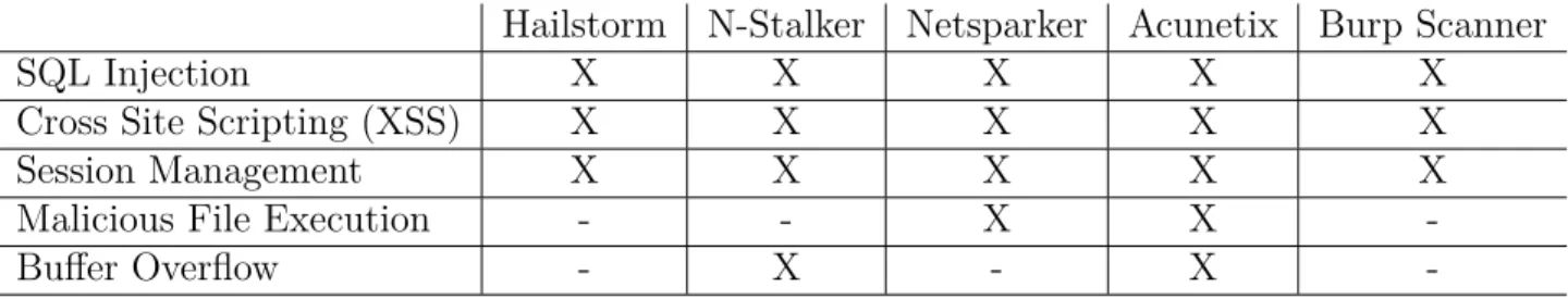 Table 2.2: A comparison of the relevant vulnerabilities detected by evaluation versions of commercial web application scanners.
