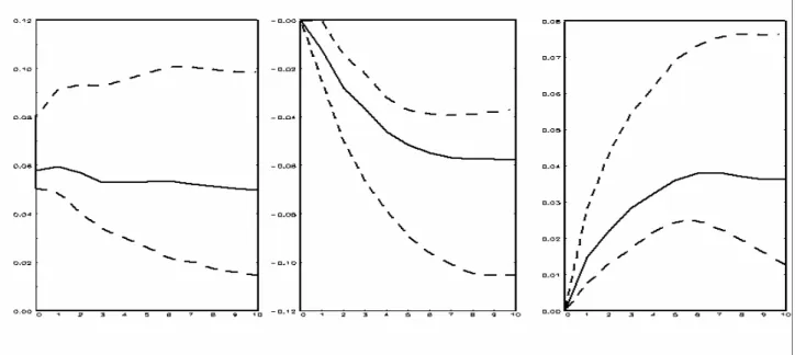 Figure 6 A. Response of POP to POP, WAGES, URBAN (right). VECM Orthogonal I-R.                         