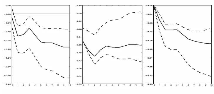 Figure 6 C. Response of URBAN to POP, WAGES, URBAN (right). VECM Orthogonal I-R. 