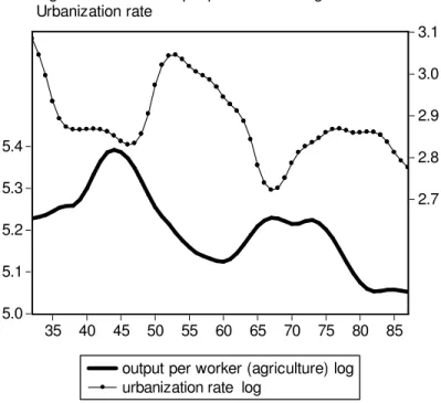 Figure 7. Trends: Output per Worker in Agriculture and Urbanization rate