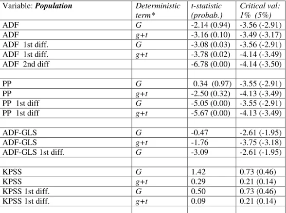 Table A1: Stationarity tests: The Null H0 of Unit Root (H0: stationarity for KPSS)  