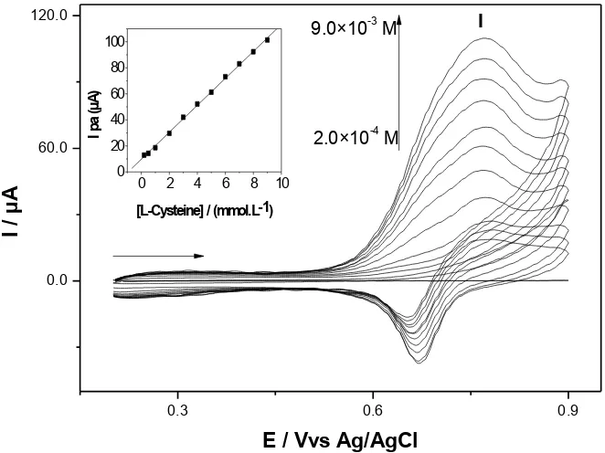 Figure 10.  Cyclic voltammograms of the applications of various concentrations of L-cysteine using a carbon paste electrode modified with TiPhAgHCF (KNO3 1.0 mol L-1; v = 20 mV s-1)
