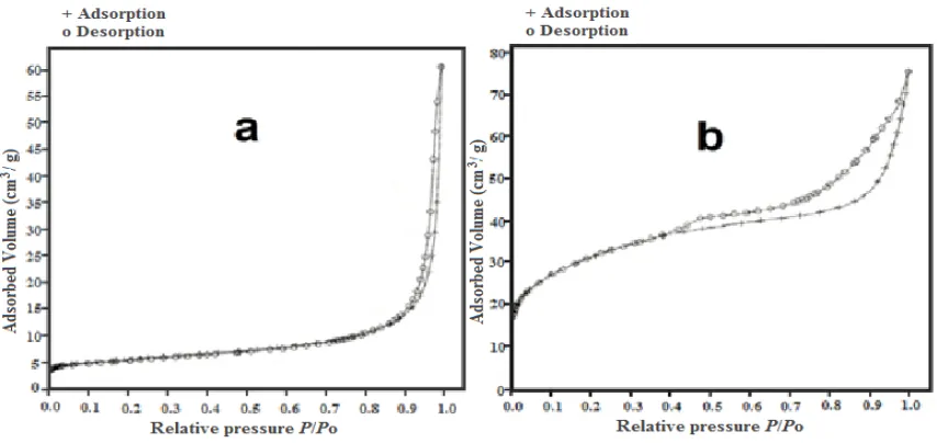 Figure 3.  Nitrogen sorption isotherms of: a) TiO2 e b) TiPh 