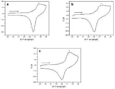 Figure 5. Cyclic voltammogram of graphite paste modified with TiPhAgHCF in different electrolytes (a) KCl, (b) NaNO3, (c) KNO3 and NH4NO3 (v = 20 mV s-1)  