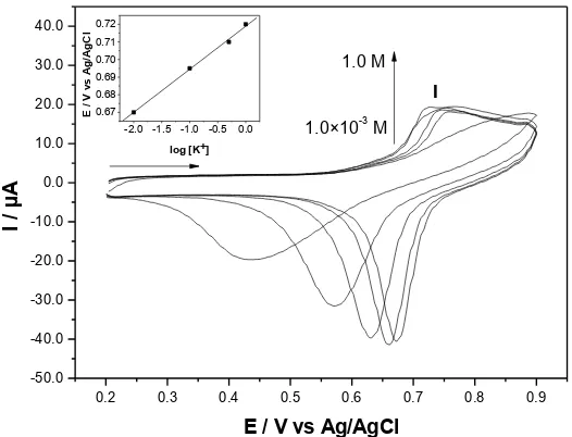Figure 7.  Cyclic voltammogram of graphite paste modified with TiPhAgHCF to different pH values (2 - 8); (KNO3 1.0 mol L-1, v = 20 mV s-1) 