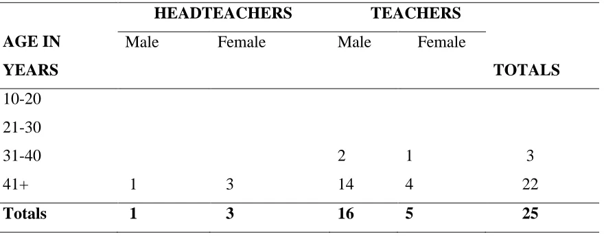 Table 4.1.  Gender, age of teachers and administrators. 