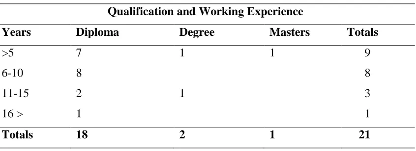 Table 4.2: Teachers' qualifications and working experience. 