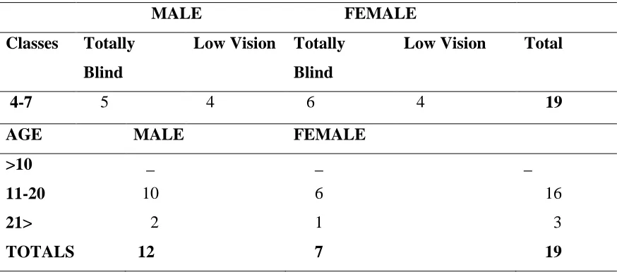 Table 4.3.  The class, nature, gender and age of learners who participated in the 