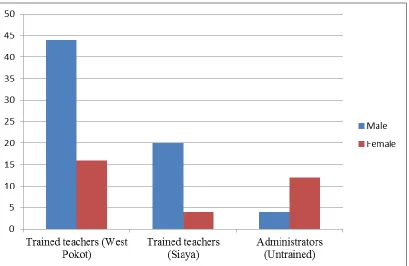 Figure 4.1: Teachers and administrators trained in orientation and mobility 
