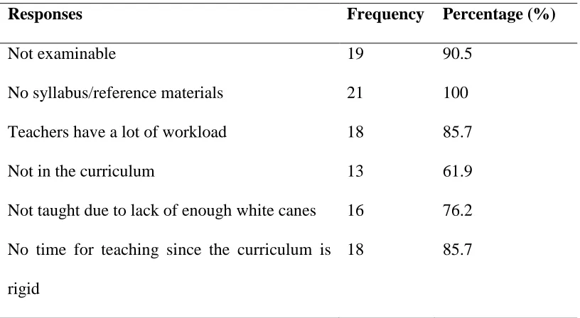 Table 4.4: Teachers responses on exclusion of orientation and mobility in the 