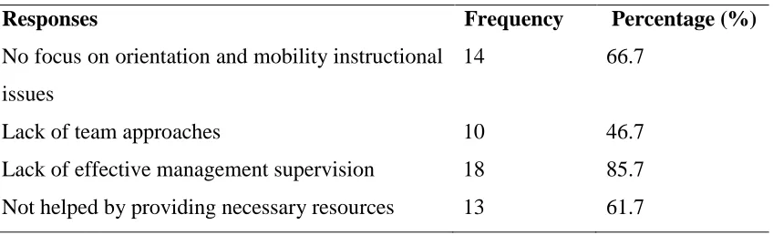 Table 4.5: Teacher’s responses on administrative support available. 