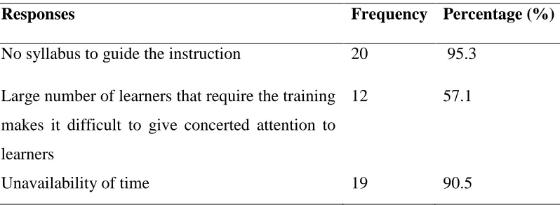 Table 4.6:  Teachers responses on lack of assignment of learners to be taught 