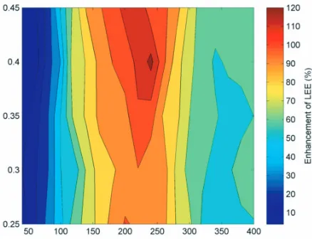 Figure 6. Inﬂuences of the embedded PhCs radius r1 and ﬁlling factor f1 on the LEE.