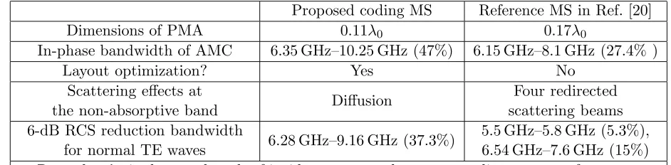 Table 1. Comparisons between the proposed coding MS and the reference MS in Ref. [20].