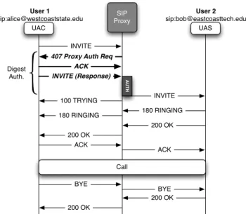 Figure 3: SIP call setup using Digest authentication (bold).