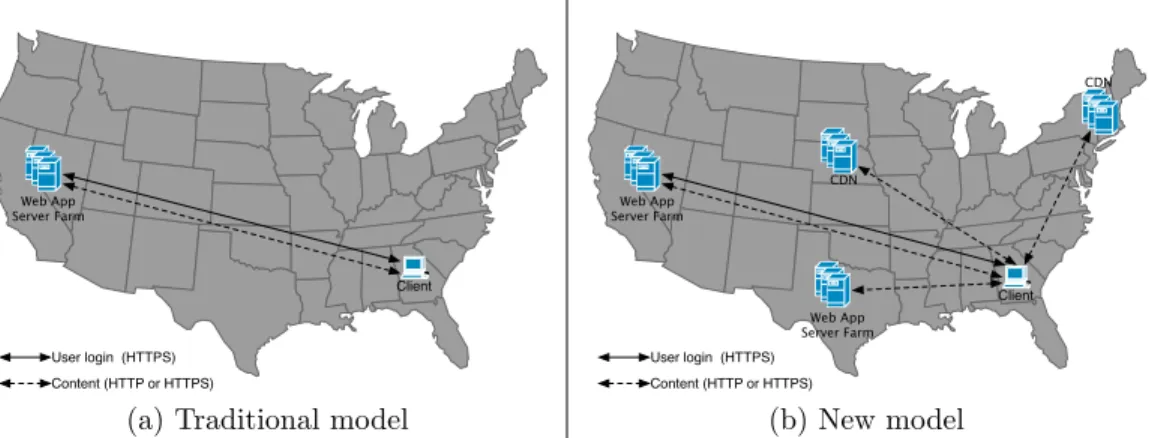 Figure 4: Simplified view of the traditional and the new Web 2.0 client-server mod- mod-els