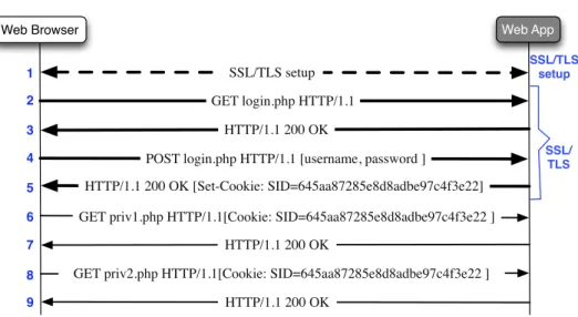 Figure 6: Session authentication using HTTP cookies. The browser attaches the same cookies to all the HTTP requests sent to a particular domain.