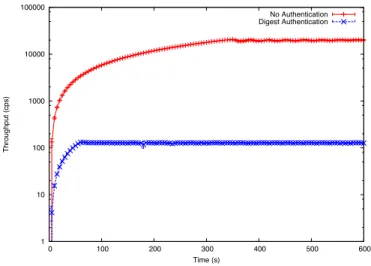 Figure 8: Proxy’s throughput with and without Digest authentication. The network latency (30 ms) between the proxy and the database significantly reduces proxy’s performance