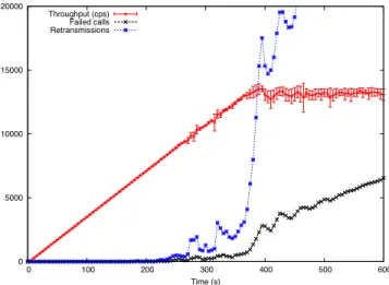 Figure 10: Proxy’s throughput for the 512 processes configuration. The maximum throughput that the proxy can handle is limited by the database maximum  through-put.