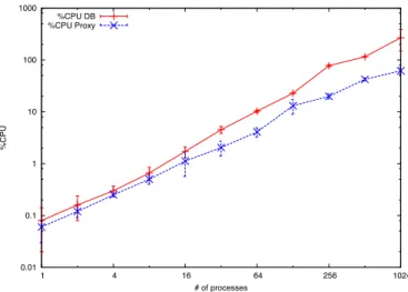 Figure 12: Proxy and database CPU utilization for diﬀerent number of processes.