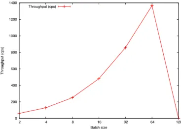 Figure 14: Proxy’s maximum usable throughput for diﬀerent batch sizes using a single process
