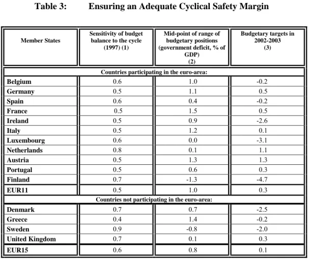 Table 3: Ensuring an Adequate Cyclical Safety Margin