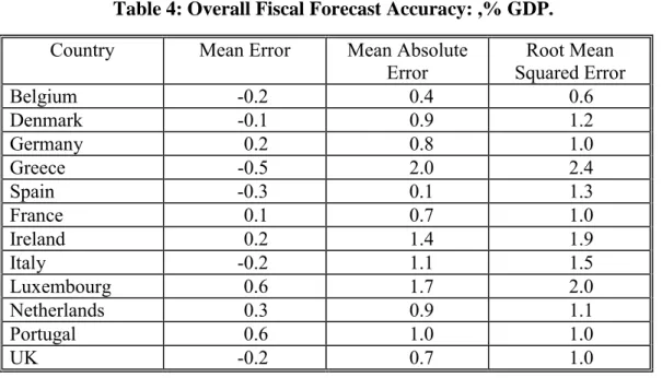 Table 4: Overall Fiscal Forecast Accuracy: ,% GDP.