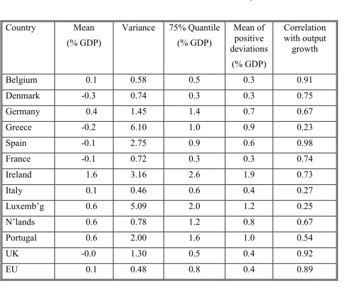 Table 5: Statistics on the ‘Fiscal Shock’ Component