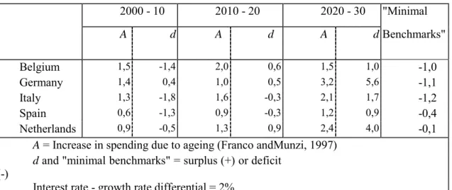Table 7 Internal Budgetary Offsetting: Rise in Spending and Required Budget Balance (% of GDP) 2000 - 10 2010 - 20 2020 - 30 "Minimal A d A d A d Benchmarks" Belgium 1,5 -1,4 2,0 0,6 1,5 1,0 -1,0 Germany 1,4 0,4 1,0 0,5 3,2 5,6 -1,1 Italy 1,3 -1,8 