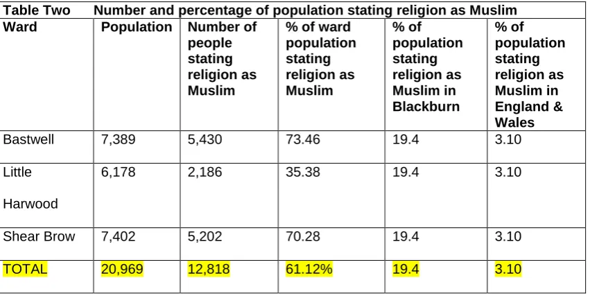 Table Two      Number and percentage of population stating religion as Muslim Ward 