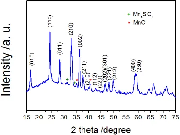 Figure 1. XRD pattern of the Li2MnSiO4/C sample. 