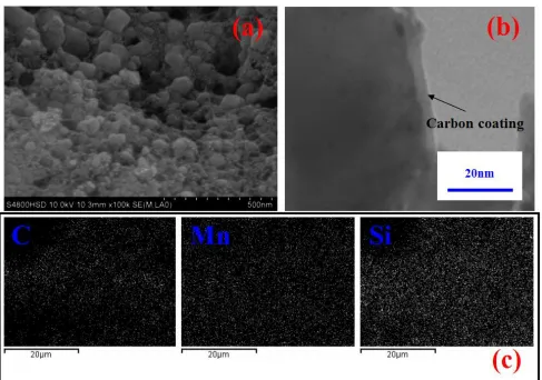 Figure 2. SEM (a), TEM (b) images and elements distribution mapping of C, Mn, Si (c) of the Li2MnSiO4/C sample