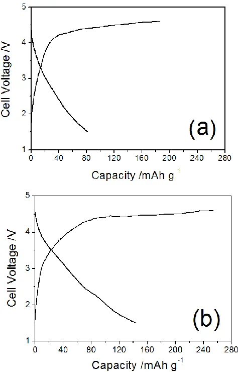 Figure 5.  Initial charge/discharge curves of the pristine Li2MnSiO4 (a) and carbon coated Li2MnSiO4/C (b) samples